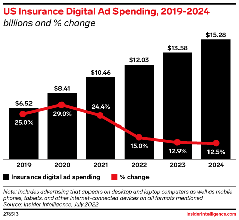US Insurance Digital Ad Spending, 2019-2024 (billions and % change)