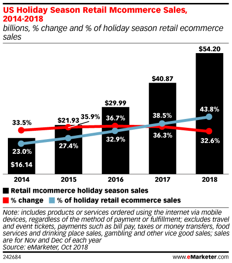 US Holiday Season Retail Mcommerce Sales, 2014-2018 (billions, % change and % of holiday season retail ecommerce sales)