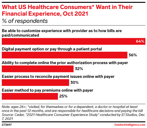What US Healthcare Consumers* Want in Their Financial Experience, Oct 2021 (% of respondents)