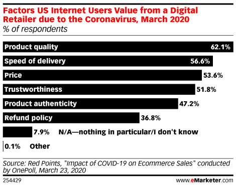Factors US Internet Users Value from a Digital Retailer due to the Coronavirus, March 2020 (% of respondents)