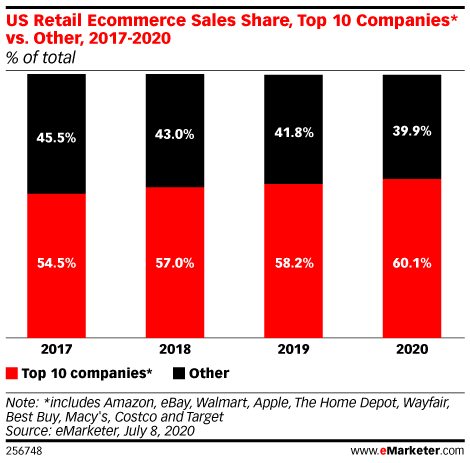 US Retail Ecommerce Sales Share, Top 10 Companies* vs. Other, 2017-2020 (% of total)