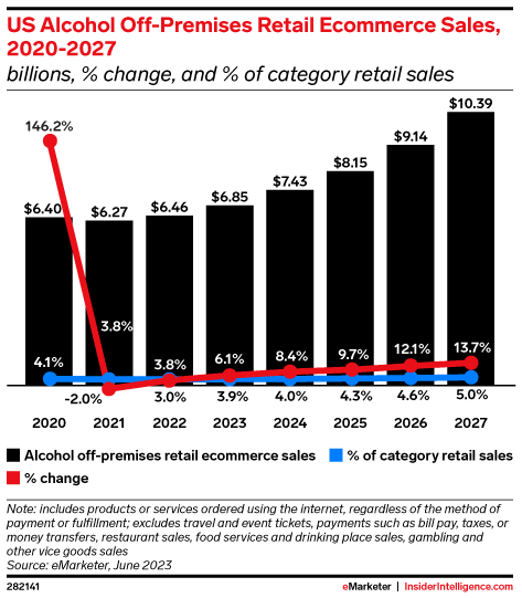 US Alcohol Off-Premises Retail Ecommerce Sales, 2020-2027 (billions, % change, and % of category retail sales)