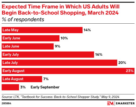 Expected Time Frame in Which US Adults Will Begin Back-to-School Shopping, March 2024 (% of respondents)
