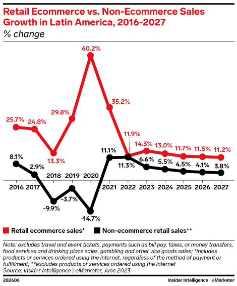 Retail Ecommerce vs. Non-Ecommerce Sales Growth in Latin America, 2016-2027 (% change)