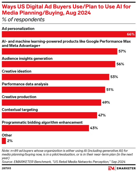 Ways US Digital Ad Buyers Use/Plan to Use AI for Media Planning/Buying, Aug 2024 (% of respondents)