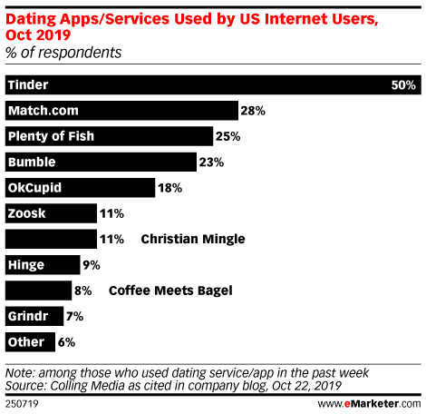 Dating Apps/Services Used by US Internet Users, Oct 2019 (% of respondents)