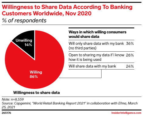 Willingness to Share Data According To Banking Customers Worldwide, Nov 2020 (% of respondents)
