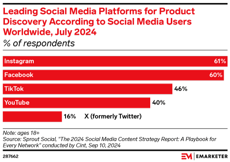 Leading Social Media Platforms for Product Discovery According to Social Media Users Worldwide, July 2024 (% of respondents)