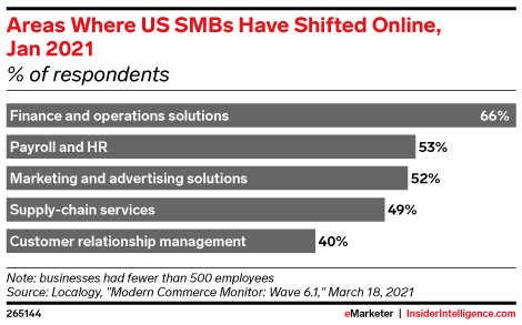 Areas Where US SMBs Have Shifted Online, Jan 2021 (% of respondents)