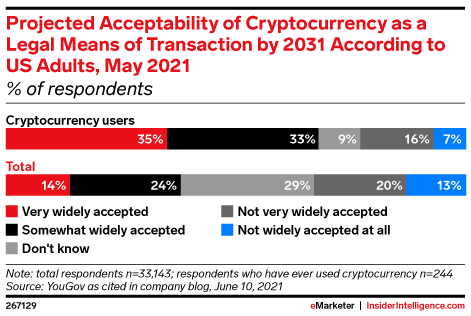 Projected Acceptability of Cryptocurrency as a Legal Means of Transaction by 2031 According to US Adults, May 2021 (% of respondents)