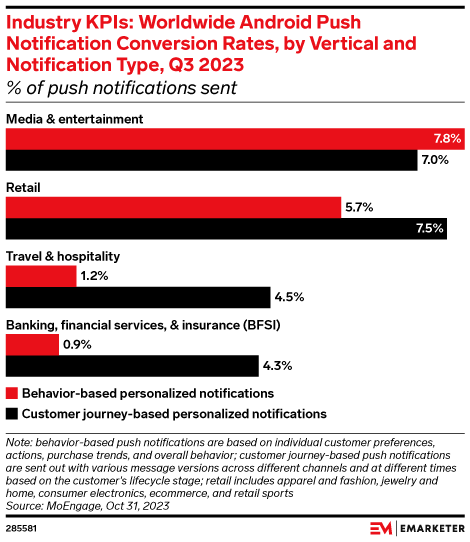 Industry KPIs: Worldwide Android Push Notification Conversion Rates, by Vertical and Notification Type, Q3 2023 (% of push notifications sent)