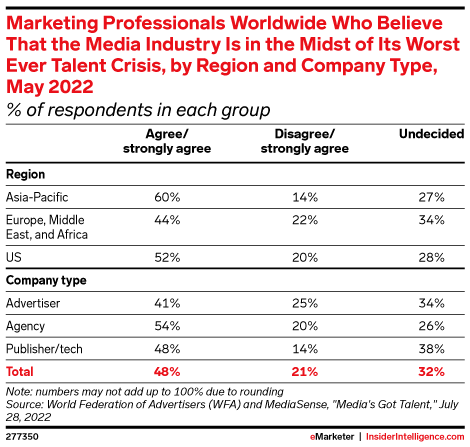 Marketing Professionals Worldwide Who Believe That the Media Industry Is in the Midst of Its Worst Ever Talent Crisis, by Region and Company Type, May 2022 (% of respondents in each group)