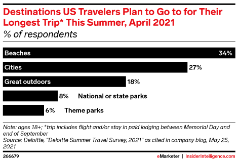 Destinations US Travelers Plan to Go to for Their Longest Trip* This Summer, April 2021 (% of respondents)