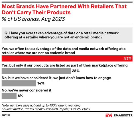 Most Brands Have Partnered With Retailers That Don't Carry Their Products (% of US brands, Aug 2023)
