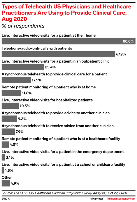 Types of Telehealth US Physicians and Healthcare Practitioners Are Using to Provide Clinical Care, Aug 2020 (% of respondents)