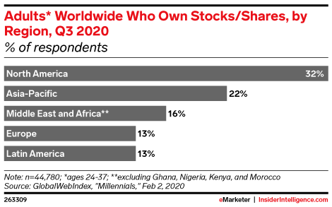 Adults* Worldwide Who Own Stocks/Shares, by Region, Q3 2020 (% of respondents)