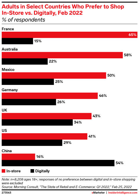 Adults in Select Countries Who Prefer to Shop In-Store vs. Digitally, Feb 2022 (% of respondents)