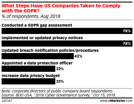 What Steps Have US Companies Taken to Comply with the GDPR? (% of respondents, Aug 2018)