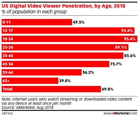 US Digital Video Viewer Penetration, by Age, 2018 (% of population in each group)