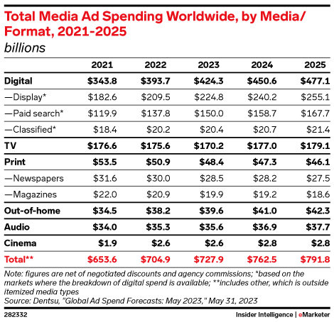 Total Media Ad Spending Worldwide, by Media/Format, 2021-2025 (billions)