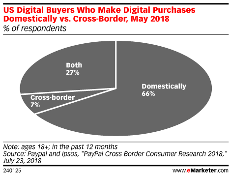 US Digital Buyers Who Make Digital Purchases Domestically vs. Cross-Border, May 2018 (% of respondents)