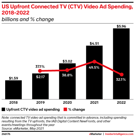 US Upfront Connected TV Video Ad Spending, 2018-2022 (billions and % change)