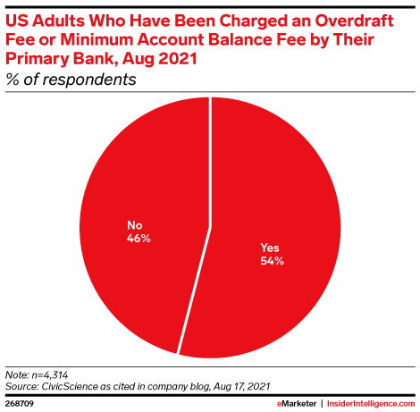 US Adults Who Have Been Charged an Overdraft Fee or Minimum Account Balance Fee by Their Primary Bank, Aug 2021 (% of respondents)
