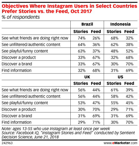 Objectives Where Instagram Users in Select Countries Prefer Stories vs. the Feed, Oct 2017 (% of respondents)