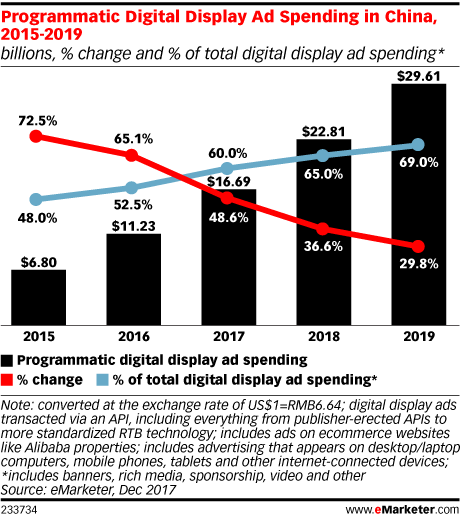 Programmatic Digital Display Ad Spending in China, 2015-2019 (billions, % change and % of total digital display ad spending*)