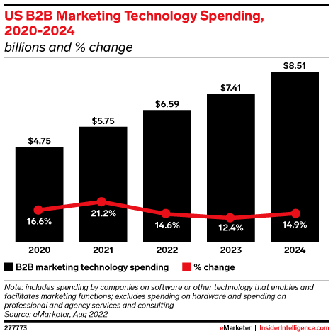US B2B Marketing Technology Spending, 2020-2024 (billions and % change)