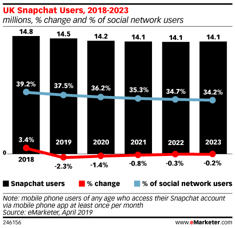 UK Snapchat Users, 2018-2023 (millions, % change and % of social network users)