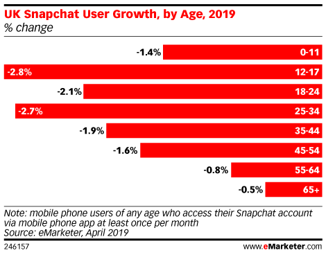 UK Snapchat User Growth, by Age, 2019 (% change)