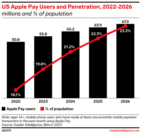 US Apple Pay Users and Penetration, 2022-2026 (millions and % of population)