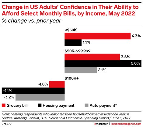 Change in US Adults' Confidence in Their Ability to Afford Select Monthly Bills, by Income, May 2022 (% change vs. prior year)