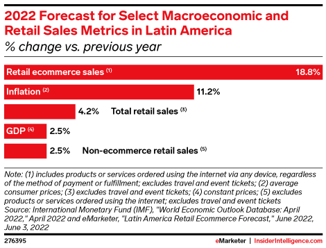 2022 Forecast for Select Macroeconomic and Retail Sales Metrics in Latin America (% change vs. previous year)