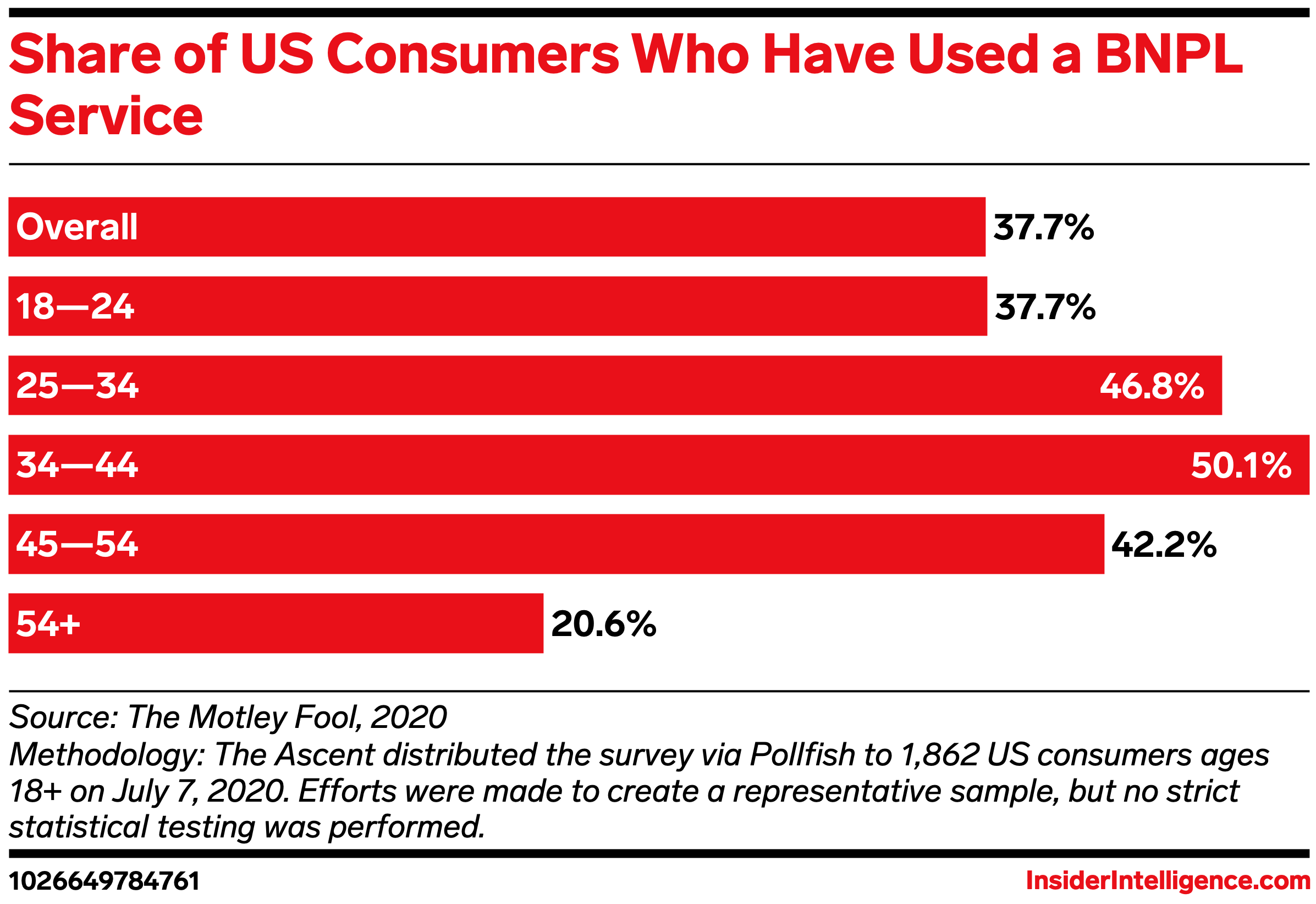 The Buy Now, Pay Later Report Insider Intelligence Trends, Forecasts