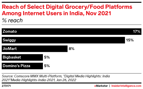 Reach of Select Digital Grocery/Food Platforms Among Internet Users in India, Nov 2021 (% reach)