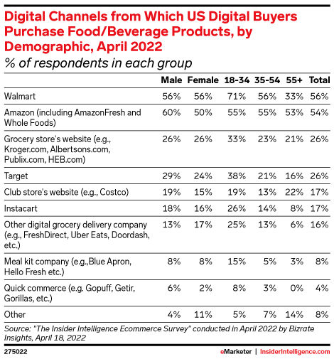 Digital Channels from Which US Digital Buyers Purchase Food/Beverage Products, by Demographic, April 2022 (% of respondents in each group)