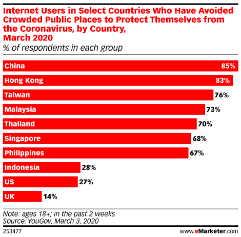 Internet Users in Select Countries Who Have Avoided Crowded Public Places to Protect Themselves from the Coronavirus, by Country, March 2020 (% of respondents in each group)