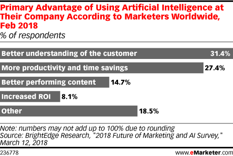 Primary Advantage of Using Artificial Intelligence at Their Company According to Marketers Worldwide, Feb 2018 (% of respondents)