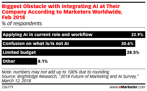 Biggest Obstacle with Integrating Artificial Intelligence (AI) at Their Company According to Marketers Worldwide, Feb 2018 (% of respondents)