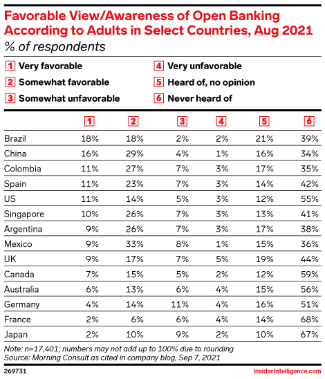 Favorable View/Awareness of Open Banking According to Adults in Select Countries, Aug 2021 (% of respondents)