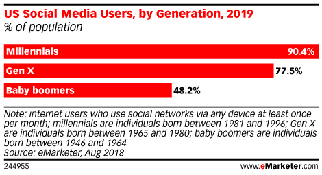 US Social Media Users, by Generation, 2019 (% of population)