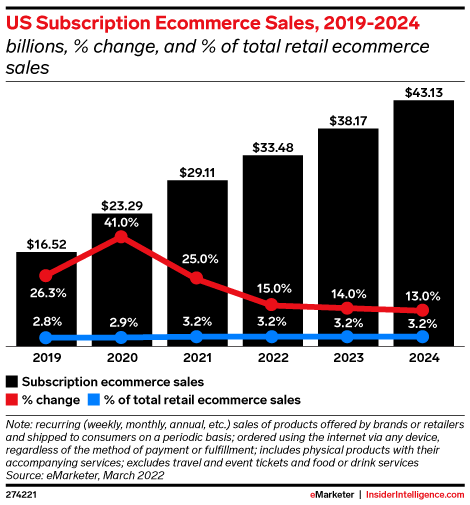 US Subscription Ecommerce Sales , 2019-2024 (billions, % change, and % of total retail ecommerce sales)