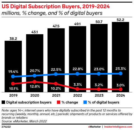 US Digital Subscription Buyers, 2019-2024 (millions, % change, and % of digital buyers )
