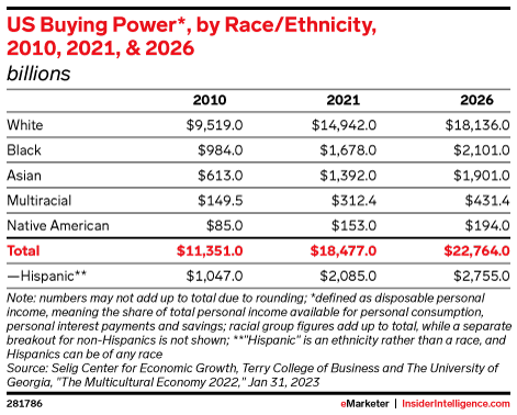 US Buying Power*, by Race/Ethnicity, 2010, 2021, & 2026 (billions)