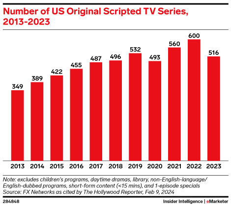 Number of US Original Scripted TV Series, 2013-2023