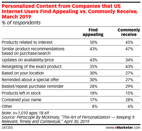Personalized Content from Companies that US Internet Users Find Appealing vs. Commonly Receive, March 2019 (% of respondents)