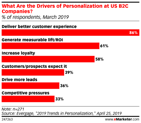 What Are the Drivers of Personalization at US B2C Companies? (% of respondents, March 2019)