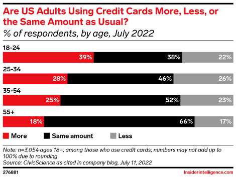 Are US Adults Using Credit Cards More, Less, or the Same Amount as Usual? (% of respondents, by age, July 2022)